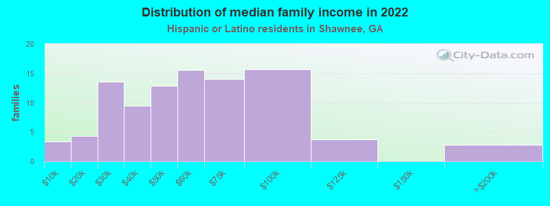 Distribution of median family income in 2022