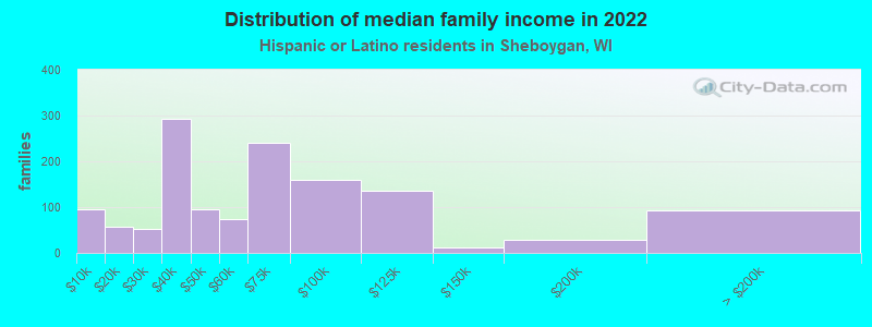 Distribution of median family income in 2022