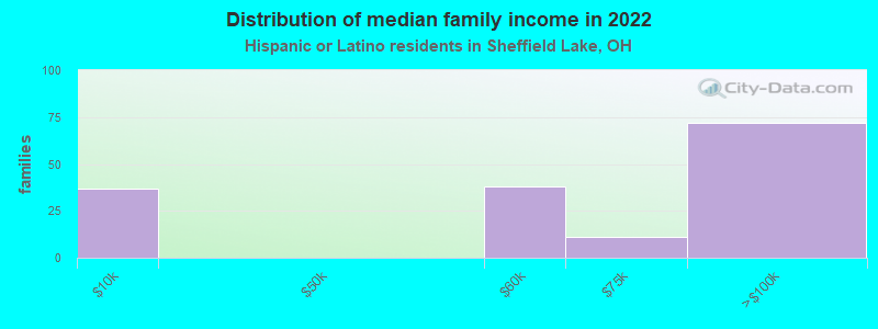 Distribution of median family income in 2022