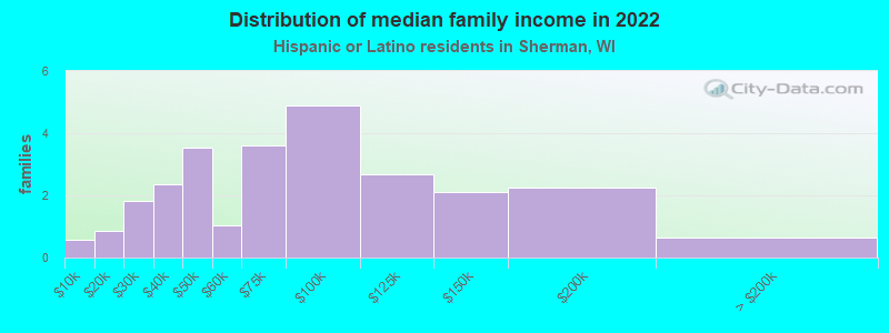 Distribution of median family income in 2022