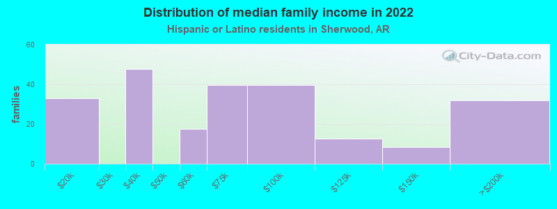 Distribution of median family income in 2022