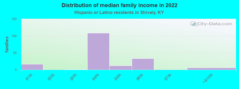 Distribution of median family income in 2022