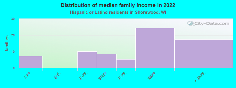 Distribution of median family income in 2022