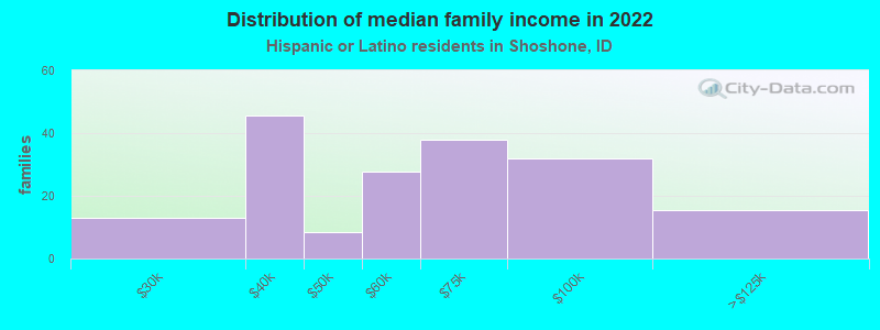 Distribution of median family income in 2022