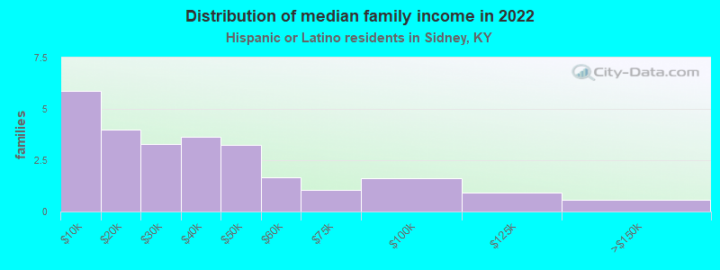 Distribution of median family income in 2022