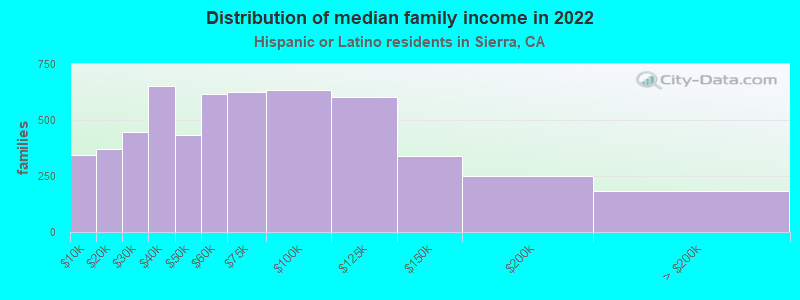 Distribution of median family income in 2022