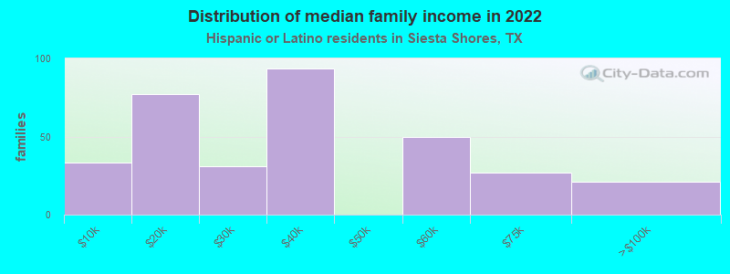 Distribution of median family income in 2022