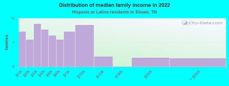 Distribution of median family income in 2022