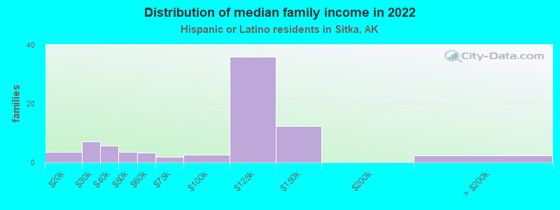 Distribution of median family income in 2022