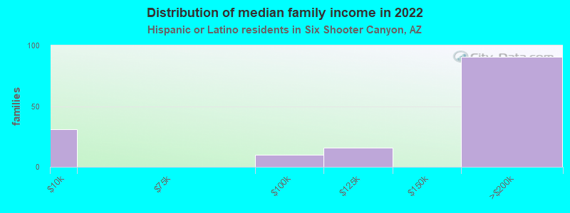 Distribution of median family income in 2022