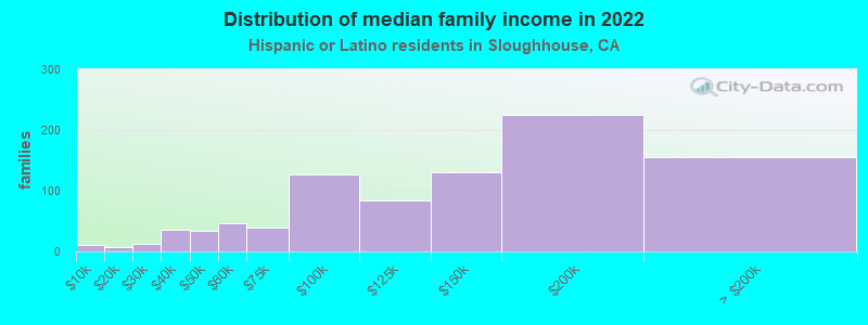 Distribution of median family income in 2022