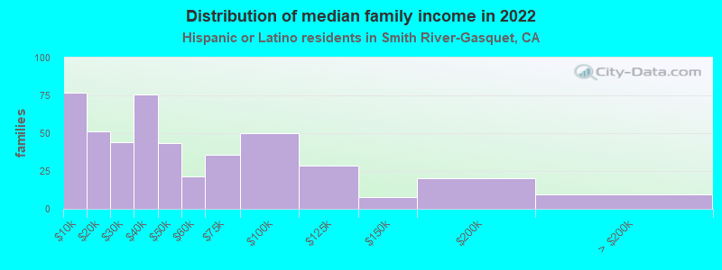 Distribution of median family income in 2022