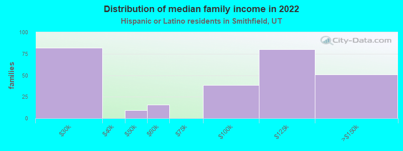 Distribution of median family income in 2022