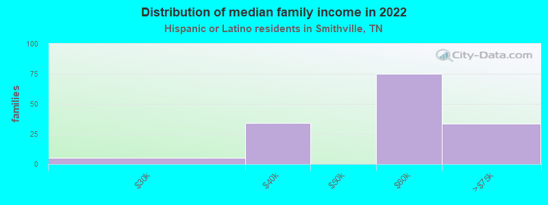 Distribution of median family income in 2022