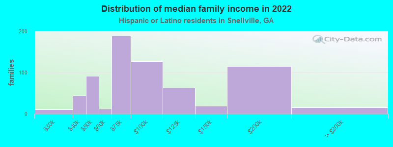 Distribution of median family income in 2022