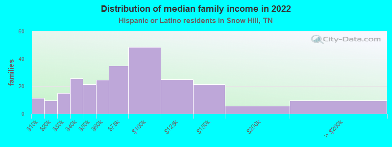 Distribution of median family income in 2022