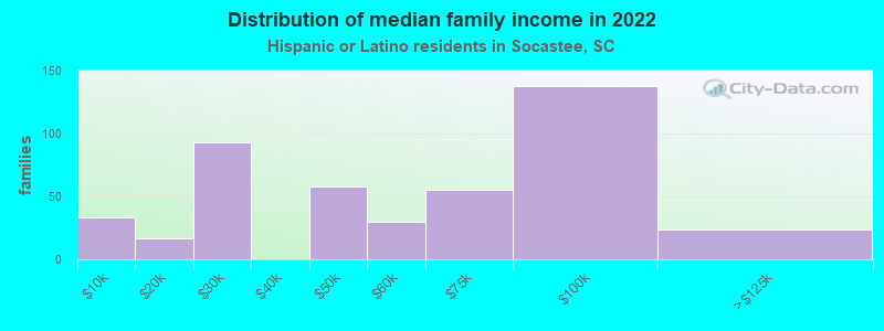 Distribution of median family income in 2022