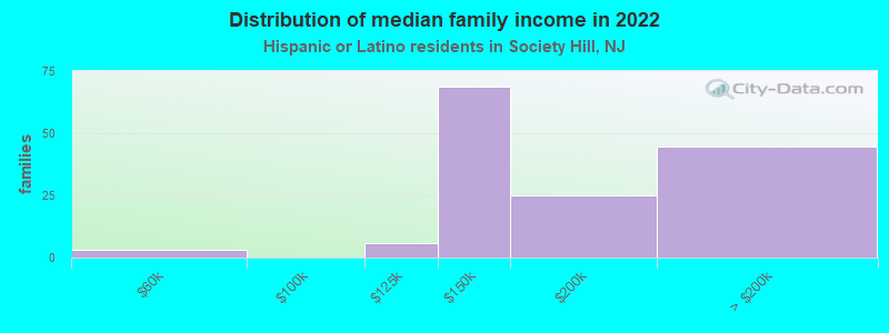 Distribution of median family income in 2022