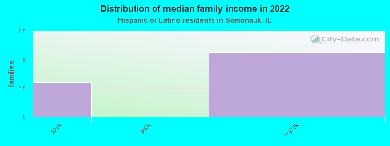 Distribution of median family income in 2022