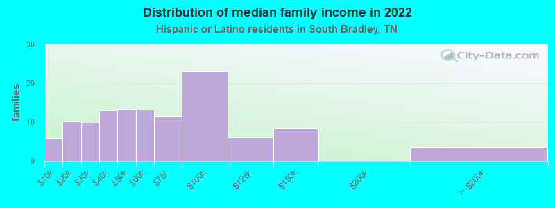 Distribution of median family income in 2022