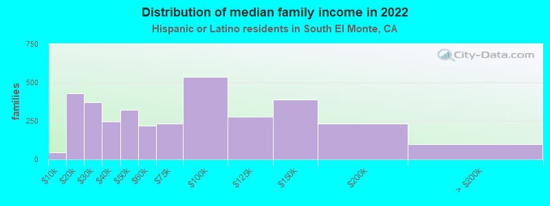 Distribution of median family income in 2022