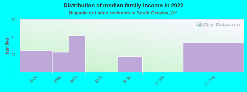 Distribution of median family income in 2022