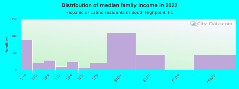 Distribution of median family income in 2022