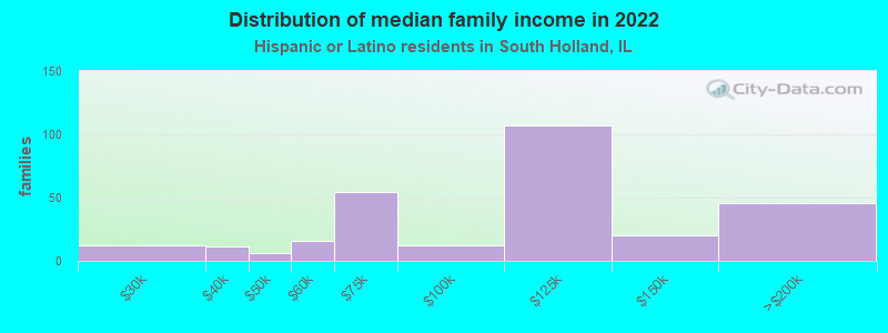 Distribution of median family income in 2022