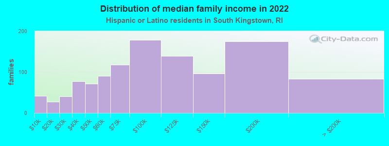 Distribution of median family income in 2022