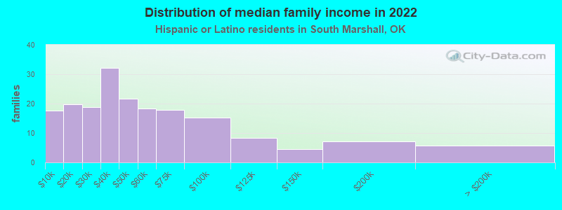 Distribution of median family income in 2022