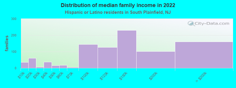 Distribution of median family income in 2022