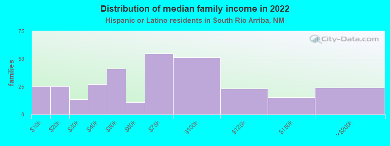 Distribution of median family income in 2022