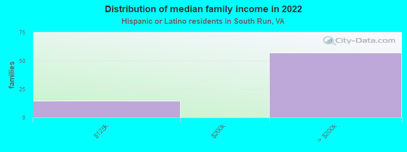 Distribution of median family income in 2022