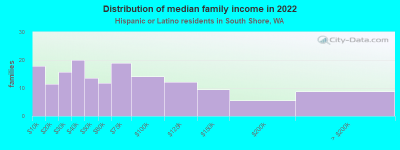 Distribution of median family income in 2022