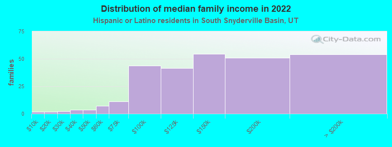 Distribution of median family income in 2022