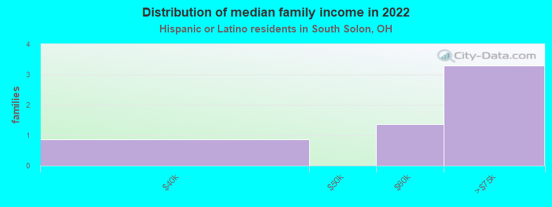 Distribution of median family income in 2022