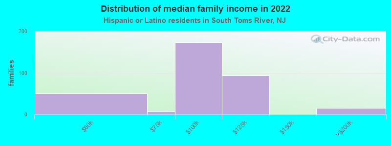 Distribution of median family income in 2022