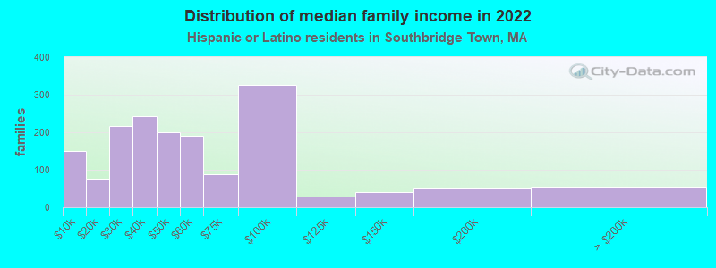 Distribution of median family income in 2022