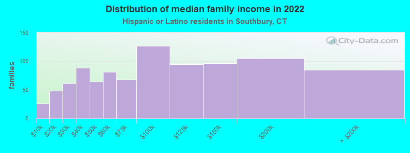 Distribution of median family income in 2022