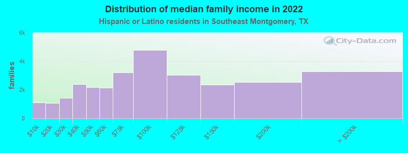 Distribution of median family income in 2022