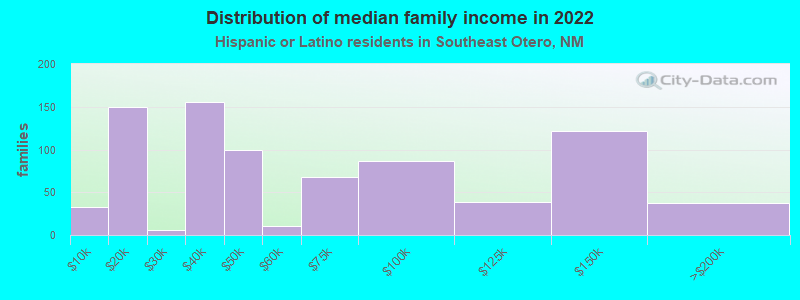 Distribution of median family income in 2022