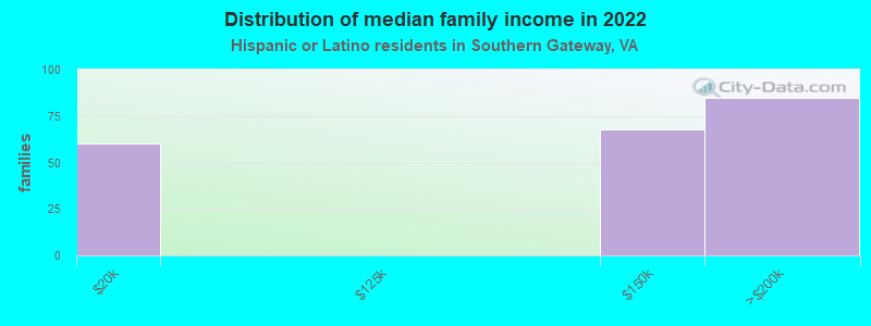 Distribution of median family income in 2022