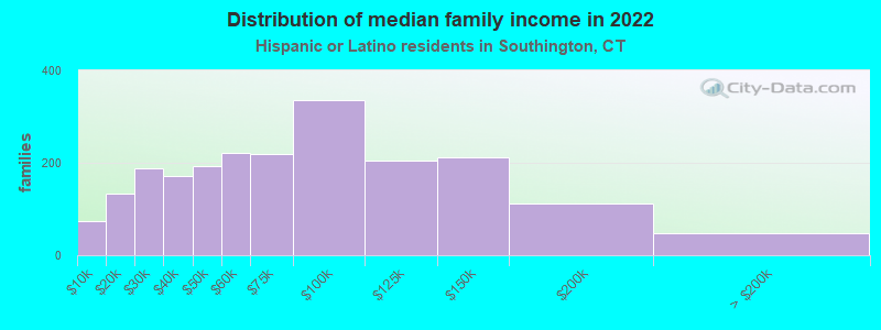 Distribution of median family income in 2022