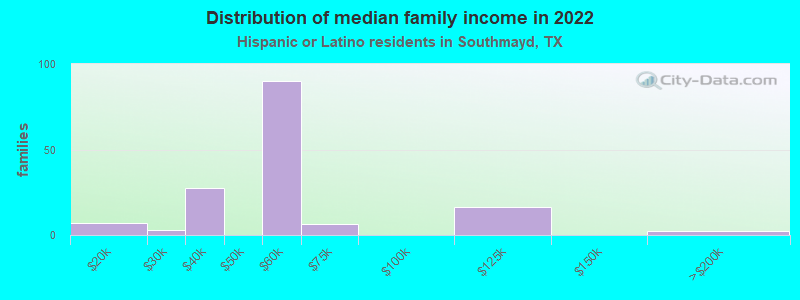 Distribution of median family income in 2022