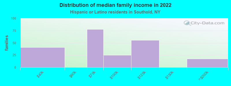 Distribution of median family income in 2022