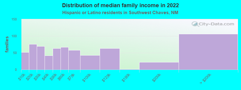 Distribution of median family income in 2022