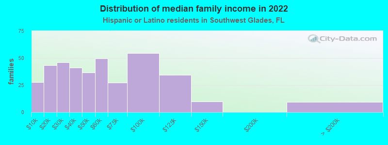 Distribution of median family income in 2022