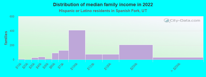 Distribution of median family income in 2022