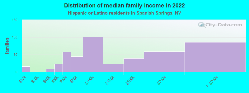 Distribution of median family income in 2022