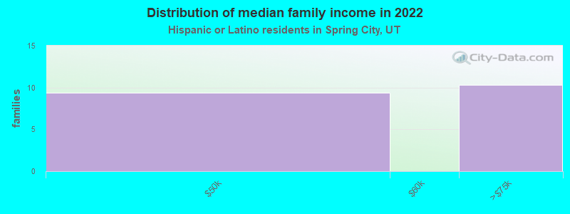 Distribution of median family income in 2022